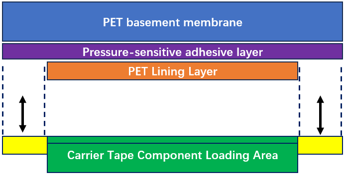Structure of Cover Tape | Sealtekpro